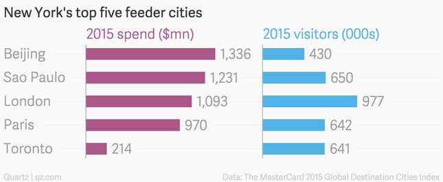 Image for article titled Beijing and Shanghai are keeping New York and Los Angeles tourism flush with cash