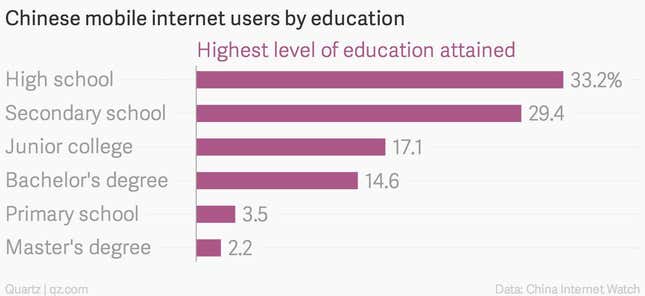 Image for article titled China’s mobile internet revolution is mostly taking place among the working class