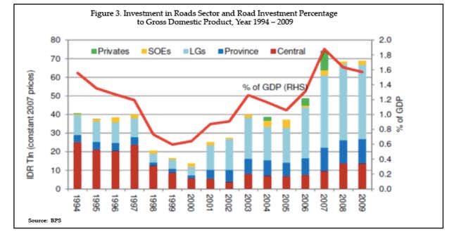 Indonesian road spending surges…