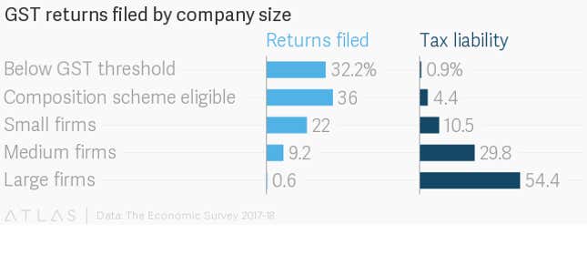 Image for article titled India is widening its tax net at the cost of its small firms