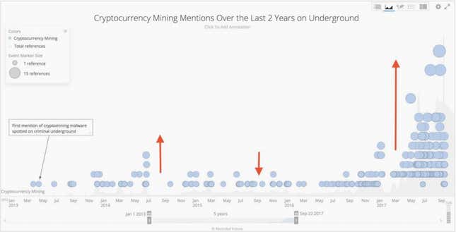 Incidences of chatter about cryptocurrency mining among criminals on the dark web.