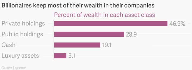 Image for article titled Everything you ever wanted to know about the world’s billionaires