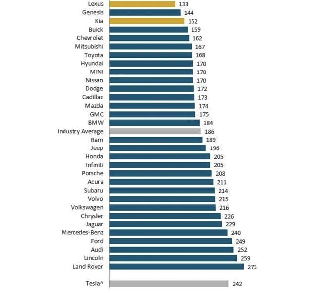 Image for article titled Lexus Is Back on Top for Dependability: Study