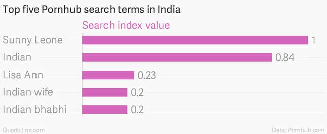 Image for article titled Everything you wanted to know about how India watches porn in one map and five charts