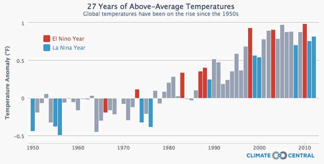 Image for article titled After much ado, El Niño has officially been declared