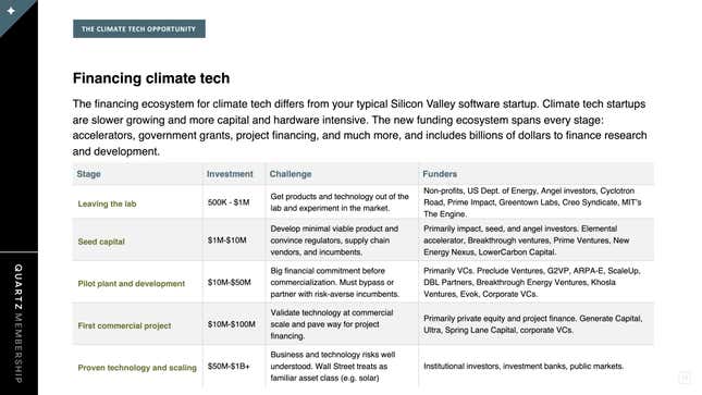 Image for article titled The current state of climate tech