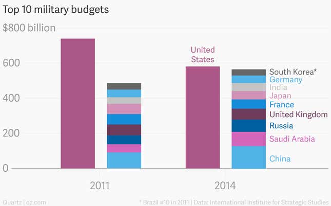 Image for article titled Even as it shrinks, the US military budget is unrivalled