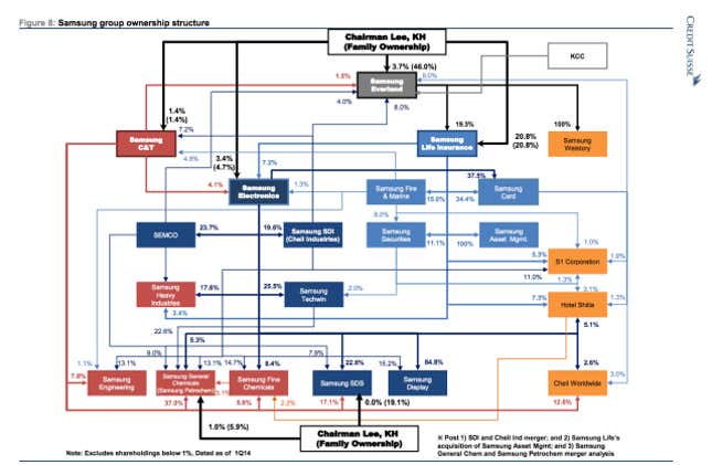 Image for article titled With Samsung under investigation for corruption, Korea must decide between justice or the economy