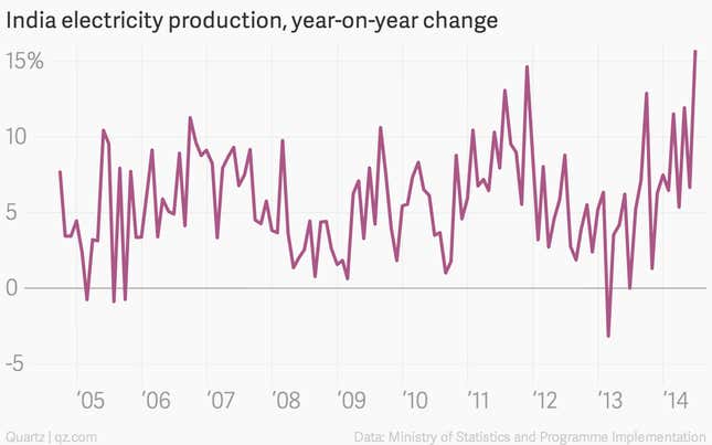 Image for article titled The hidden indicator that shows India’s economy is surging