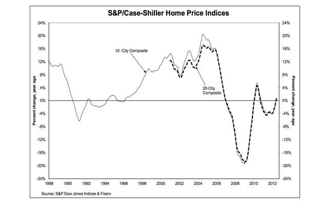 Image for article titled US housing continues upward crawl