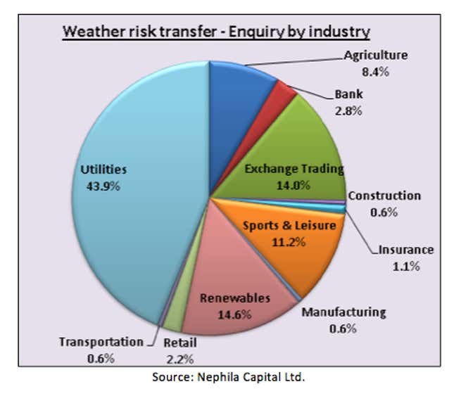 Image for article titled New financial umbrellas keep companies dry when it rains on their earnings