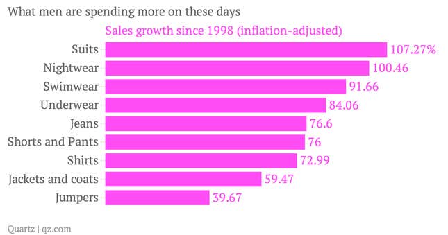 What-men-are-spending-more-on-these-days-Sales-growth-since-1998-inflation-adjusted-_chartbuilder