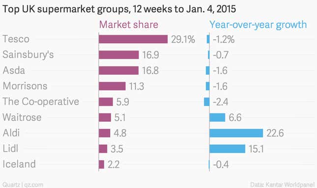 Image for article titled The UK’s biggest supermarkets are shedding sales, staff, and stores