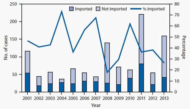 The number and percentage of US measles cases not directly imported has picked up in recent years.