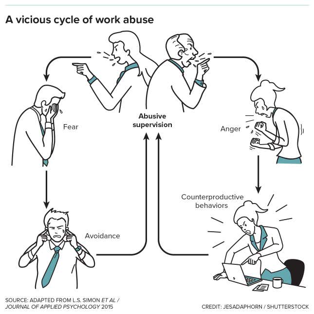 Image for article titled How to deal with an abusive boss