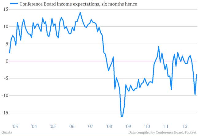 Image for article titled Dow punches through all-time high: US stocks are back! American people? Not so much