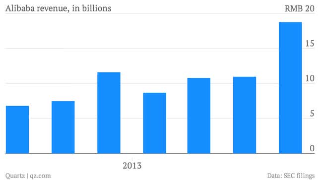 Image for article titled Alibaba just revealed how much money it makes