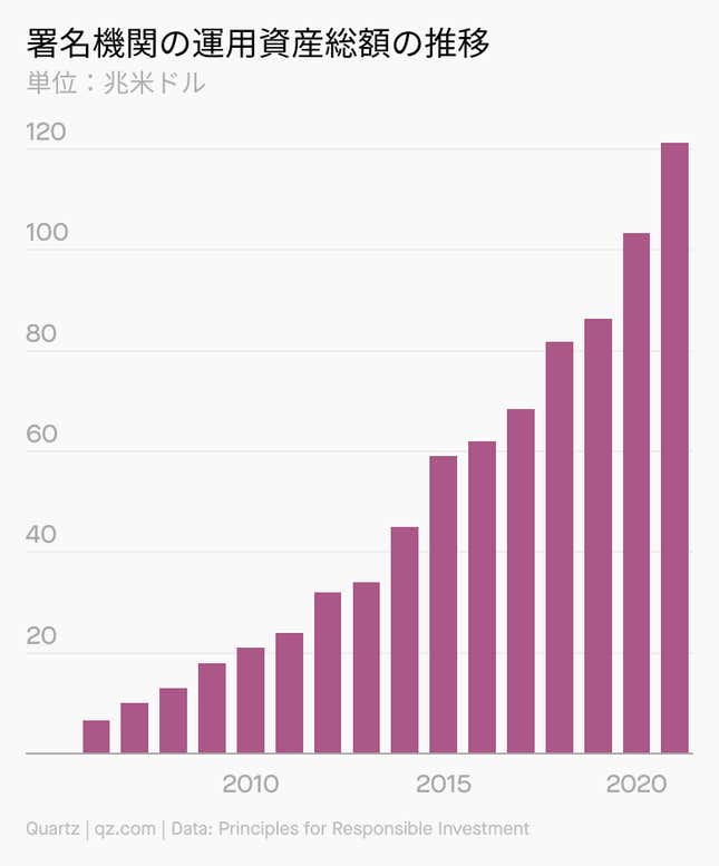 Image for article titled 🪙 知っておくべき、ESG投資のこと