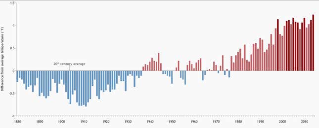 Image for article titled 2014 was the hottest year on record