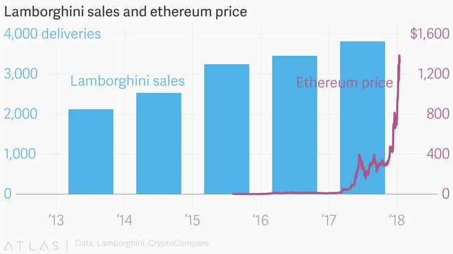 Lamborghini sales charted against ether price