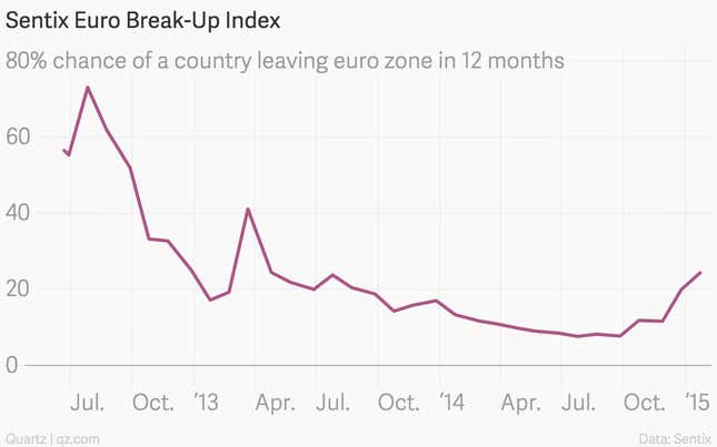 Image for article titled What are the odds of Greece leaving the euro zone?
