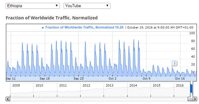 Limited internet access in Ethiopia