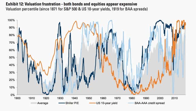 Image for article titled The “bull market in everything” should worry investors
