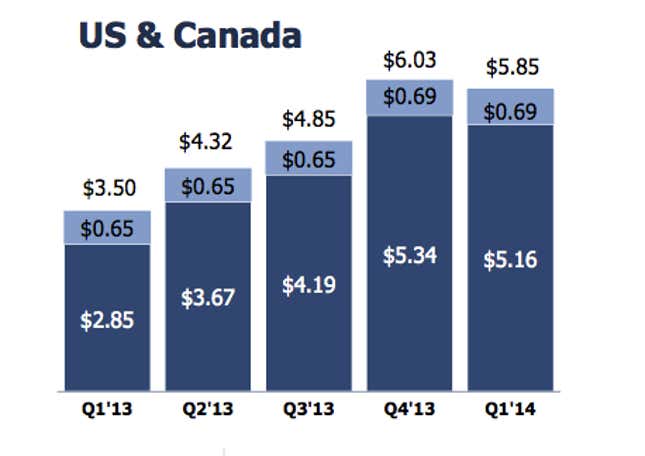Image for article titled Facebook’s mobile user base has crossed the 1 billion threshold