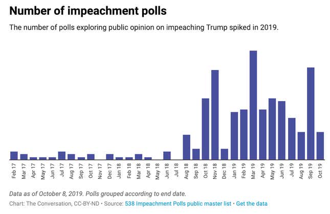 Image for article titled How to know which Trump impeachment polls to believe