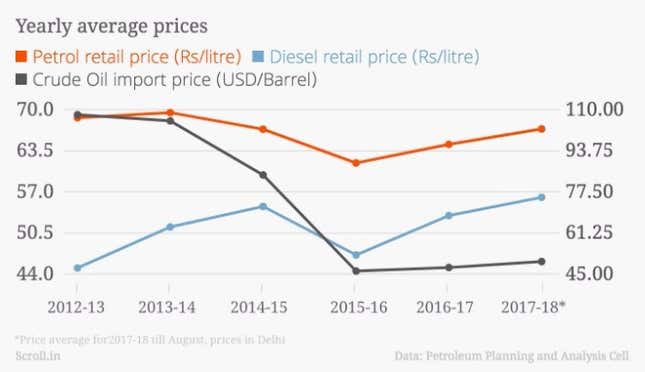 Image for article titled The Modi government is damned if it cuts oil prices—and damned if it doesn’t