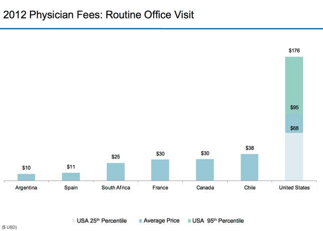 2012 Physican Fees: Routine Office Visit