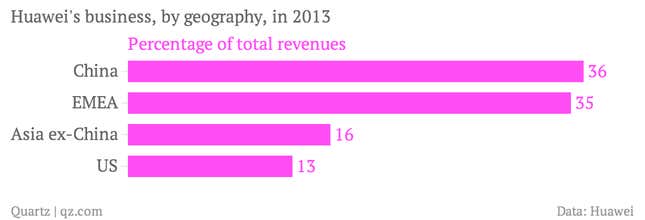 Image for article titled The US just isn’t that important a market for Huawei, after all