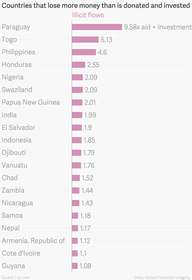 Image for article titled Aid and investment don’t matter when money secretly bleeds from poor countries
