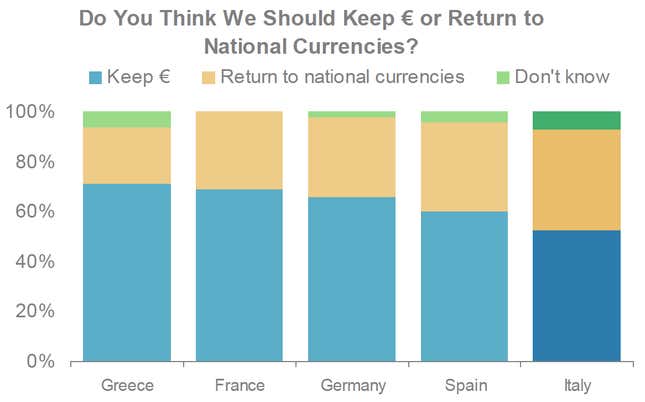 Image for article titled Europeans want their old currencies back, especially the Italians and the Spaniards