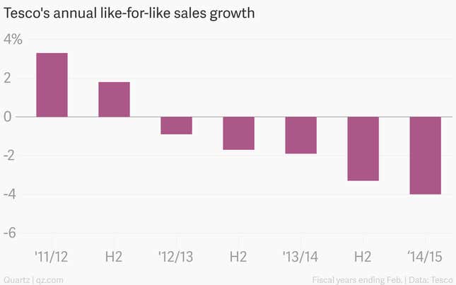 Image for article titled Tesco’s Value Destruct-o-Meter: $21 billion and counting