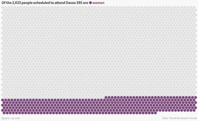 Only 15% of Davos attendees in 2014 were women.