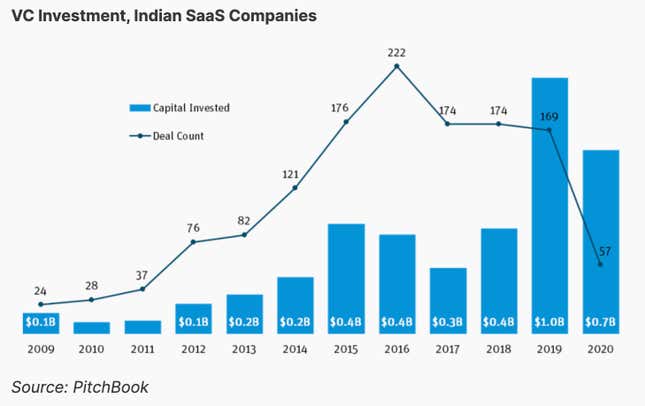 Indian SaaS funding