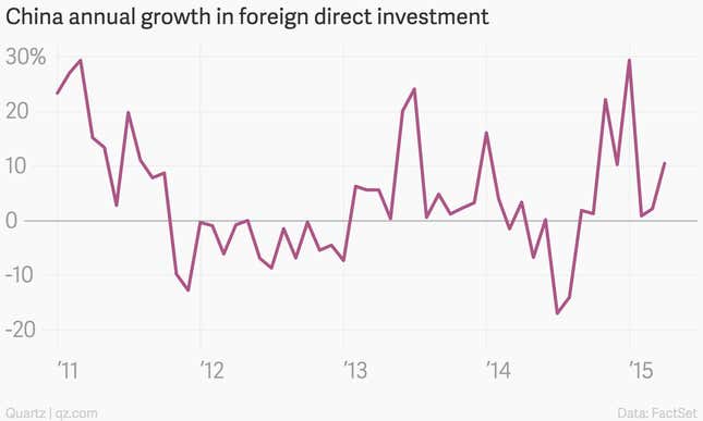 Image for article titled The nine most important economic charts of the week: GDP, FDI, and more