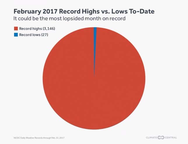 Record highs are outpacing record lows in February 2017 at a record-setting pace.