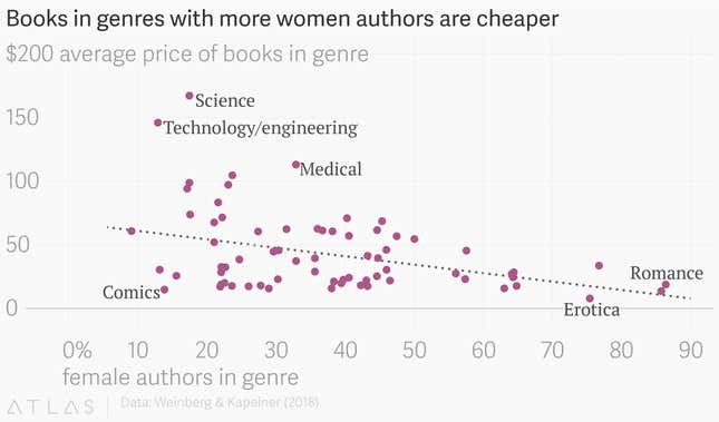 Image for article titled Chart: Books are cheaper in genres dominated by women