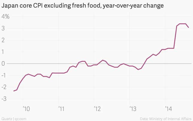 Image for article titled The 10 most important charts of the week