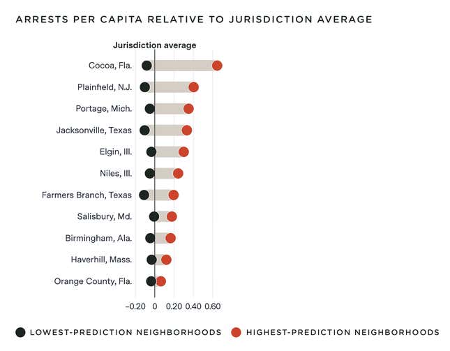Image for article titled Crime Prediction Software Promised to Be Free of Biases. New Data Shows It Perpetuates Them
