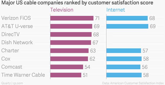 Image for article titled US cable companies have somehow managed to mangle their reputations even further