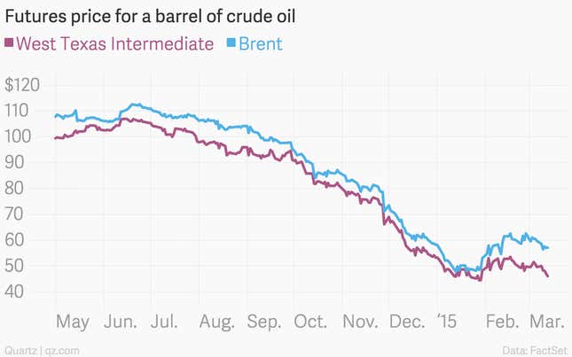 Image for article titled Oil prices are falling—again