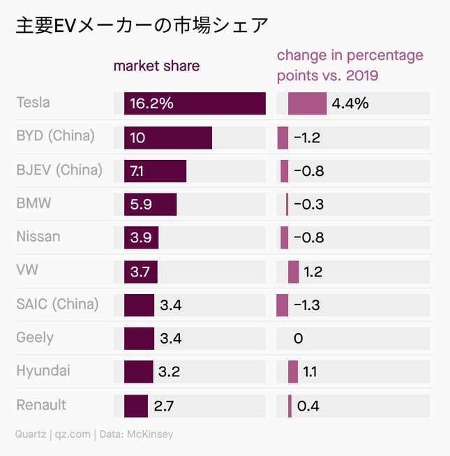 Image for article titled Impact:数字でみる、テスラの大躍進