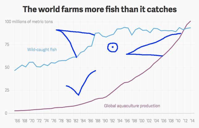 Image for article titled Charted: The rise of sustainable fishing looks like the shape of things to come