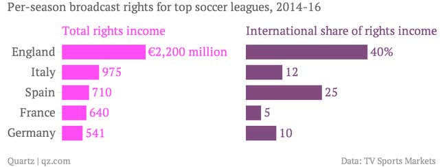 Image for article titled A deluge of broadcast money in soccer could kill its competitive spirit