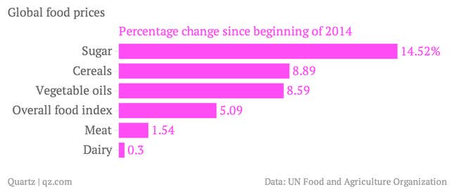 Global-food-prices-Percentage-change-since-beginning-of-2014_chartbuilder (2)