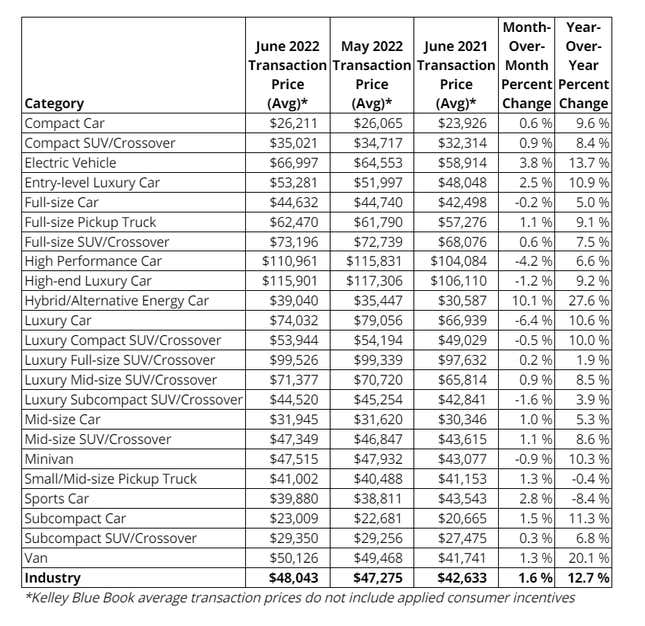 Image for article titled New Car Prices Average $48,000 for the First Time