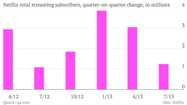 Image for article titled Netflix not adding enough subscribers to satisfy investors